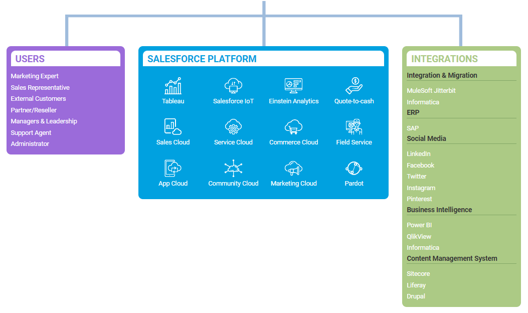 Salesforce Managed Services Connected Ecosystem