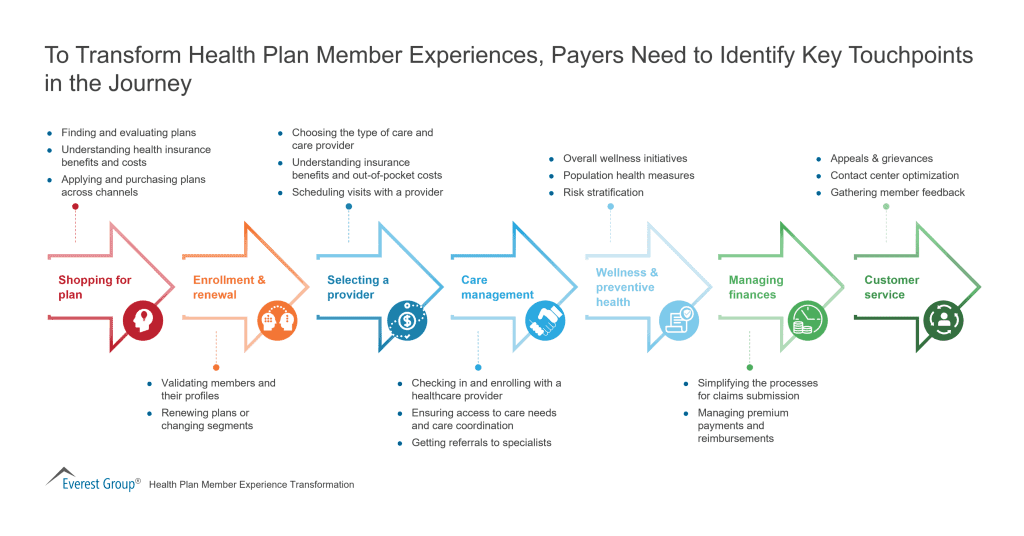 Member Management for Healthcare Payers
